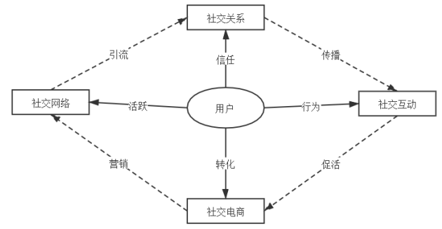 社交电商运营模式与发展趋势分析