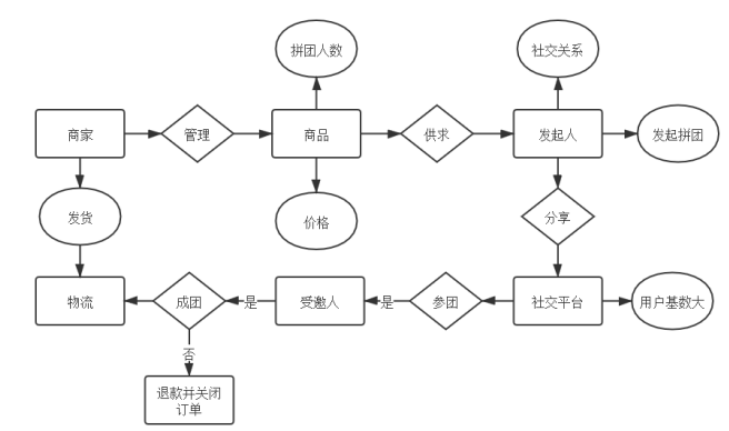 社交电商运营模式与发展趋势分析