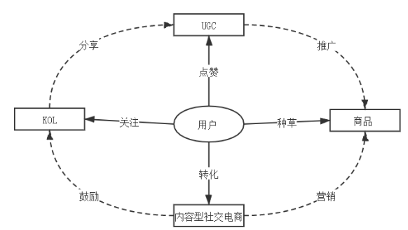 社交电商运营模式与发展趋势分析