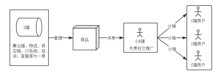 社交电商运营模式与发展趋势分析