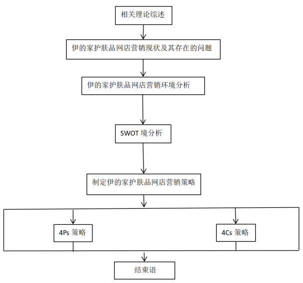 伊的家护肤网店营销策略研究