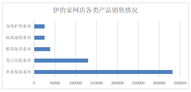 伊的家护肤网店营销策略研究