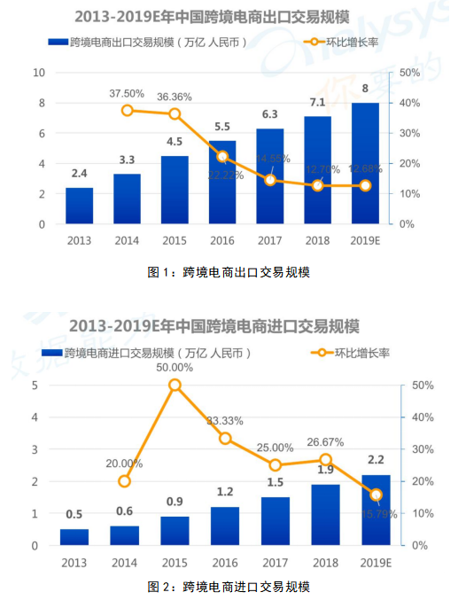 中小企业跨境电商盈利模式探析- 以三态电商公司为例