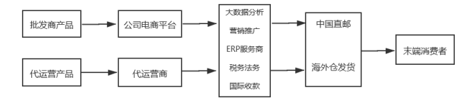 中小企业跨境电商盈利模式探析- 以三态电商公司为例
