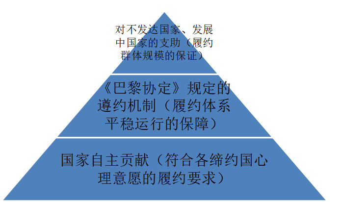 《巴黎协定》的履约机制研究