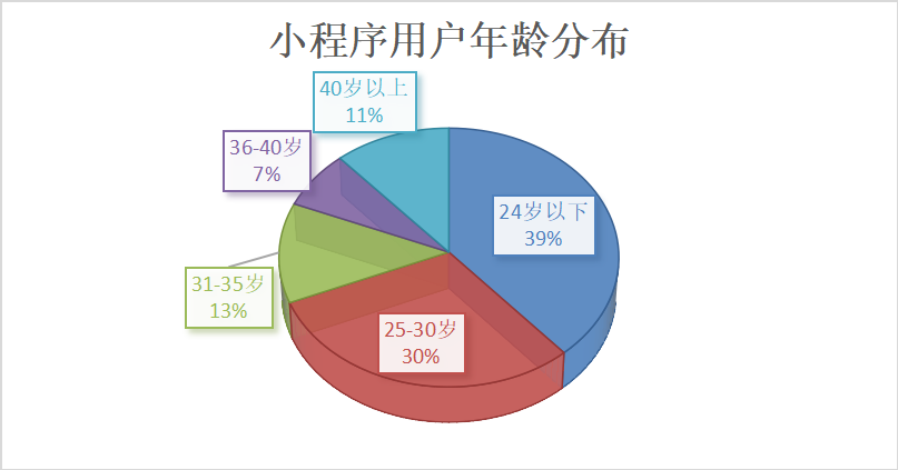 “新零售”模式下微信小程序对线下门店的引流作用分析