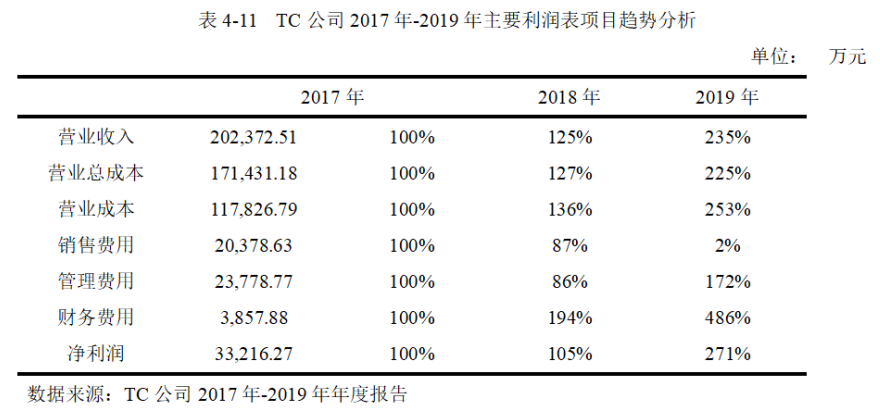 哈佛分析框架下对TC公司的财务诊断过程