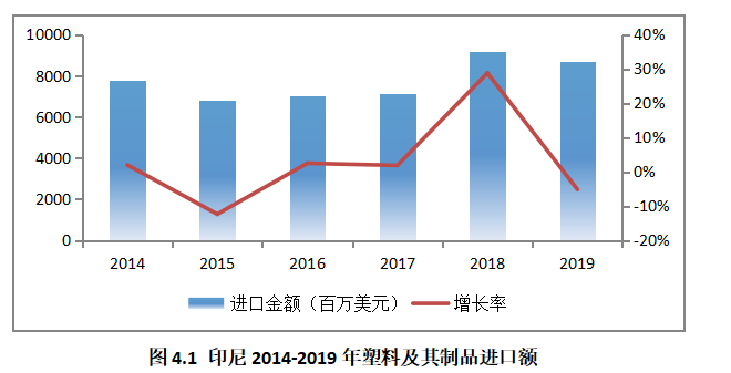 广东W公司对印尼塑料机械出口前景分析