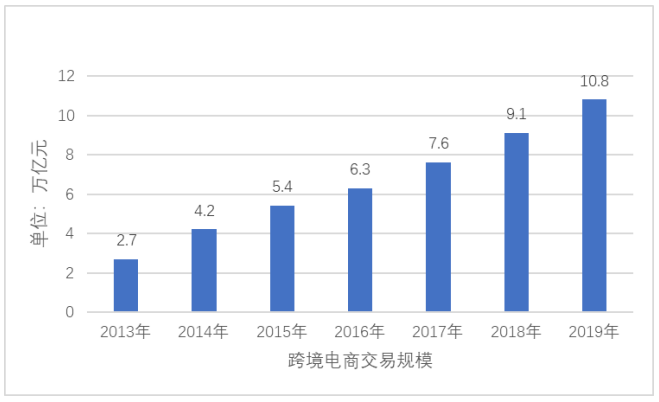 跨境电子商务的发展状况与战略研究——以网易考拉海外购为例