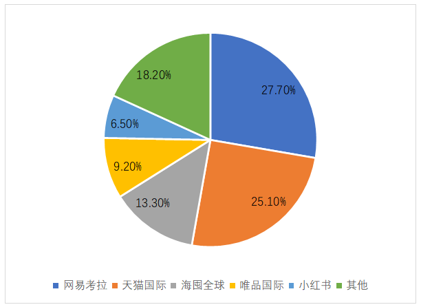 跨境电子商务的发展状况与战略研究——以网易考拉海外购为例