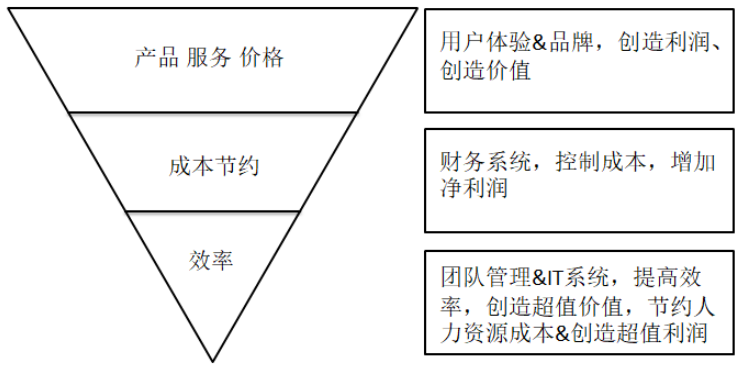 B2C电子商务企业盈利模式分析——以京东为例