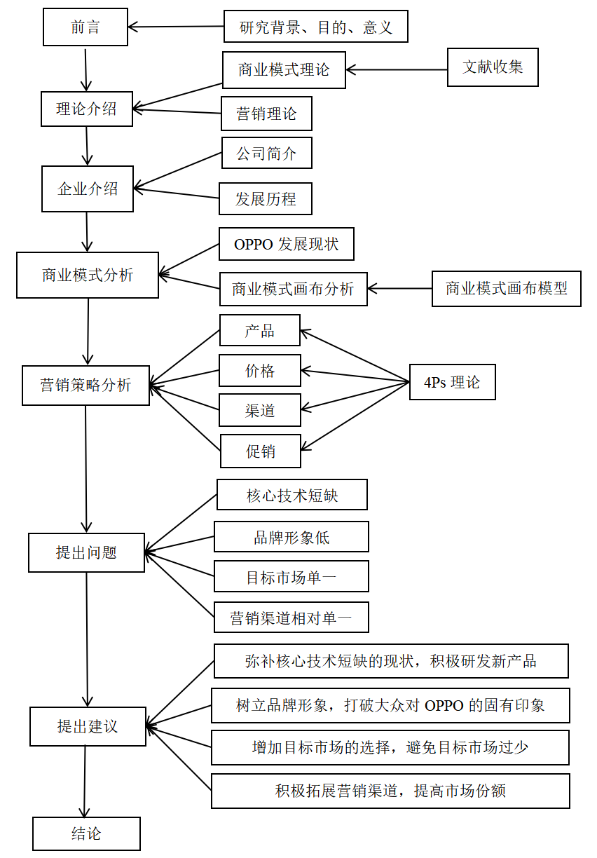 OPPO公司的商业模式和营销策略研究