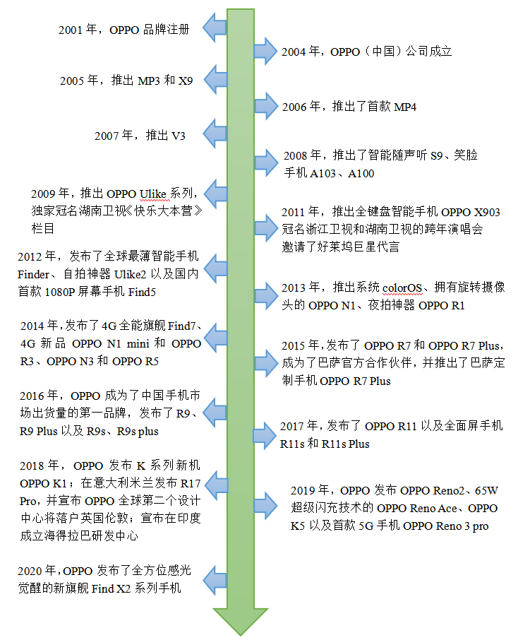 OPPO公司的商业模式和营销策略研究