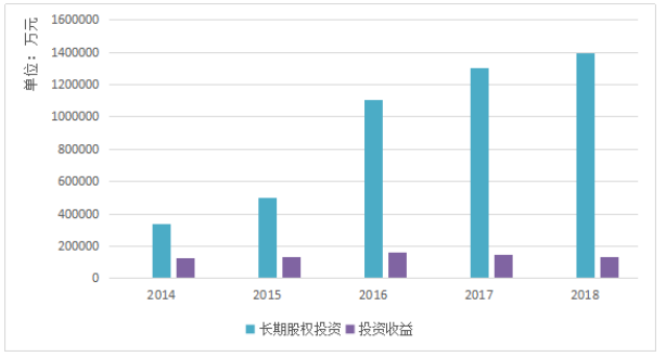 基于轻资产运营模式下的企业财务战略分析-以海尔集团为例