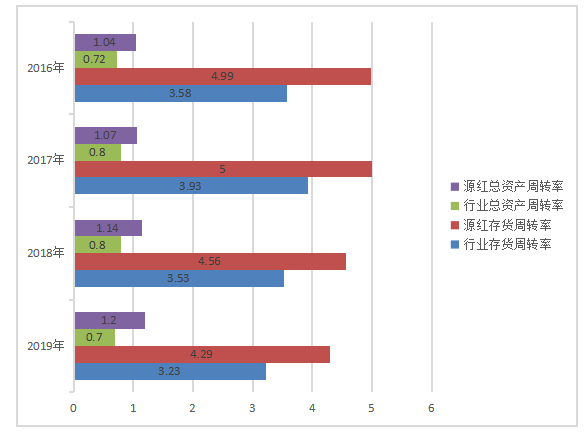 基于轻资产模式的企业战略分析-以源红公司为例