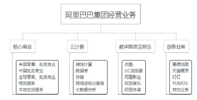 互联网企业并购的协同效应研究 ——以阿里巴巴并购饿了么为例