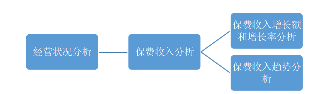 京东安联财务报表分析