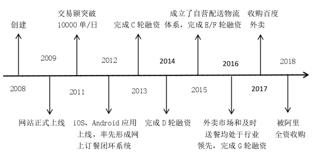 互联网企业并购的协同效应研究 ——以阿里巴巴并购饿了么为例