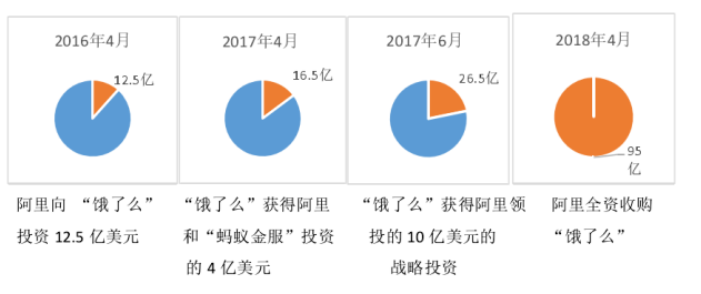互联网企业并购的协同效应研究 ——以阿里巴巴并购饿了么为例