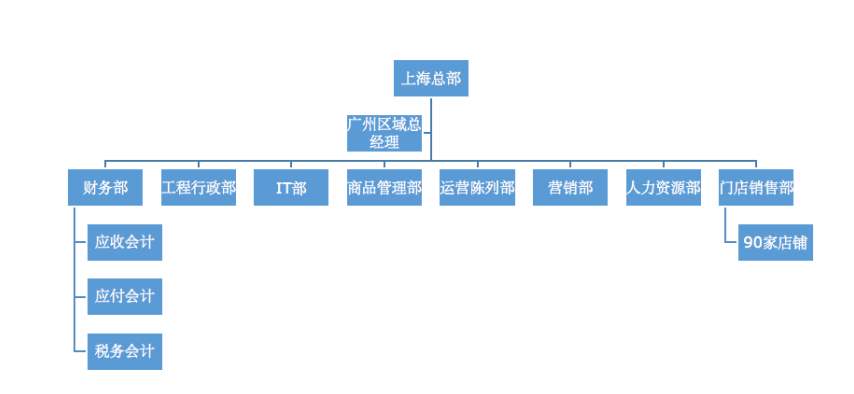 零售行业的财务风险及其防范——以广东热风贸易有限公司为例