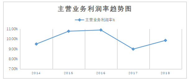 美的集团盈利能力分析研究