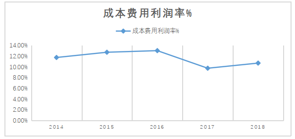 美的集团盈利能力分析研究