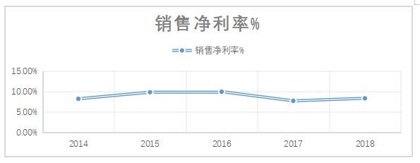 美的集团盈利能力分析研究