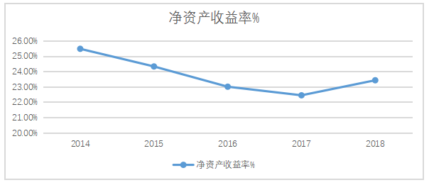 美的集团盈利能力分析研究