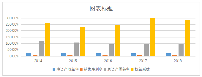 美的集团盈利能力分析研究