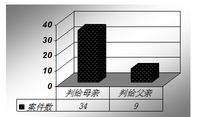 论离婚案中未成年子女的抚养权