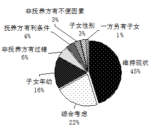 论离婚案中未成年子女的抚养权