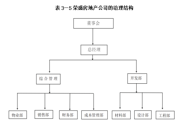 关于张家口市荣盛房地产公司财务风险控制的研究