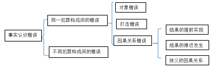 论刑法中的事实认识错误