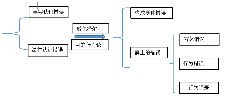 论刑法中的事实认识错误