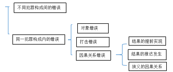 论刑法中的事实认识错误