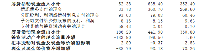 企业财务报表分析—以美的集团有限公司为例