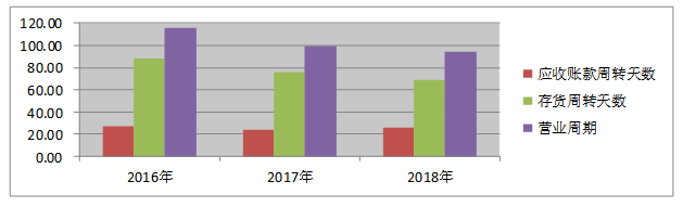 企业财务报表分析—以美的集团有限公司为例