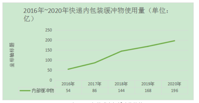 广州市南沙区社区快递包装回收 问题及对策