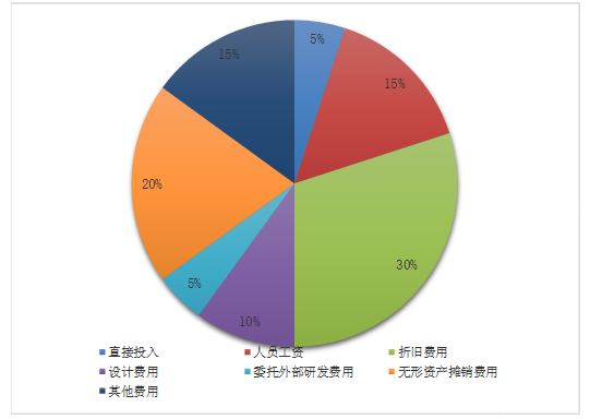 企业成本管理存在的问题及对策研究——以广州由我科技股份有限公司为例