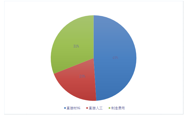 企业成本管理存在的问题及对策研究——以广州由我科技股份有限公司为例