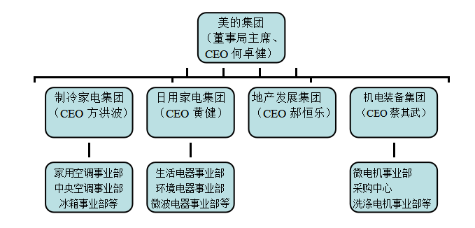 企业成本管理存在的问题及对策研究--以美的公司为例