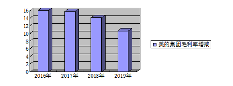 企业成本管理存在的问题及对策研究--以美的公司为例