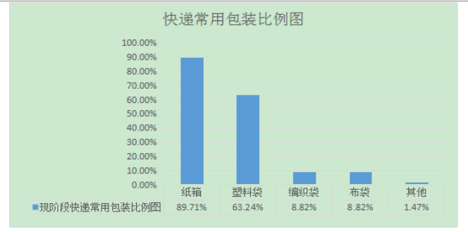 广州市南沙区社区快递包装回收 问题及对策