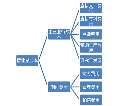 企业降低成本的途径-以海尔集团为例