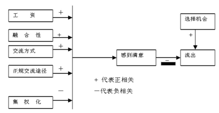 员工流失原因分析及对策—以深圳富士康为例