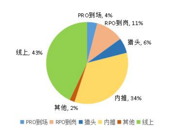中小企业招聘有效性分析——以R企业为例