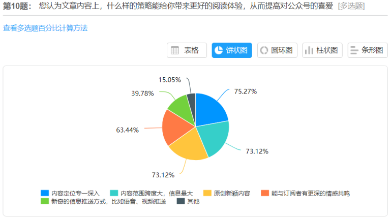 基于企业公众号的营销策略研究