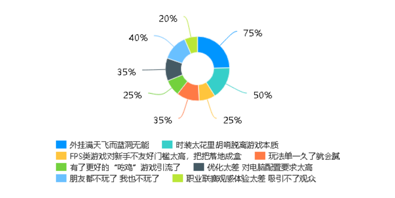 蓝洞公司绝地求生游戏的客户满意度及忠诚度研究