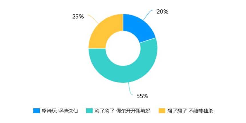 蓝洞公司绝地求生游戏的客户满意度及忠诚度研究