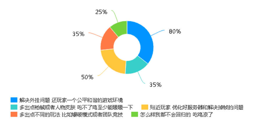 蓝洞公司绝地求生游戏的客户满意度及忠诚度研究